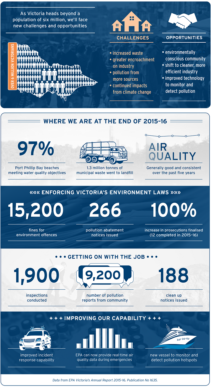 Annual Report 2015-16 - Graphical summary